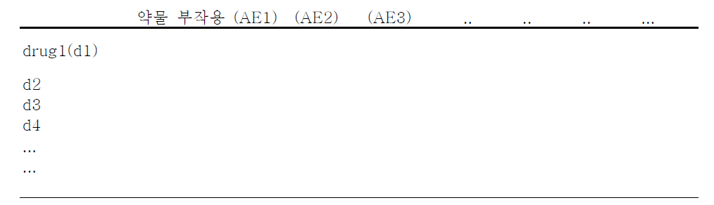 약물 유해 시그널( RR, PRR, ROR, BCPNN)을 계산하기 위한 count table