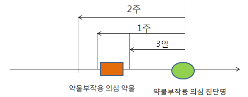 후향적으로 진단명을 중심으로 투여한 약물을 알아보는 방법