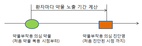 전향적으로 진단명을 중심으로 투여한 약물을 알아보는 방법