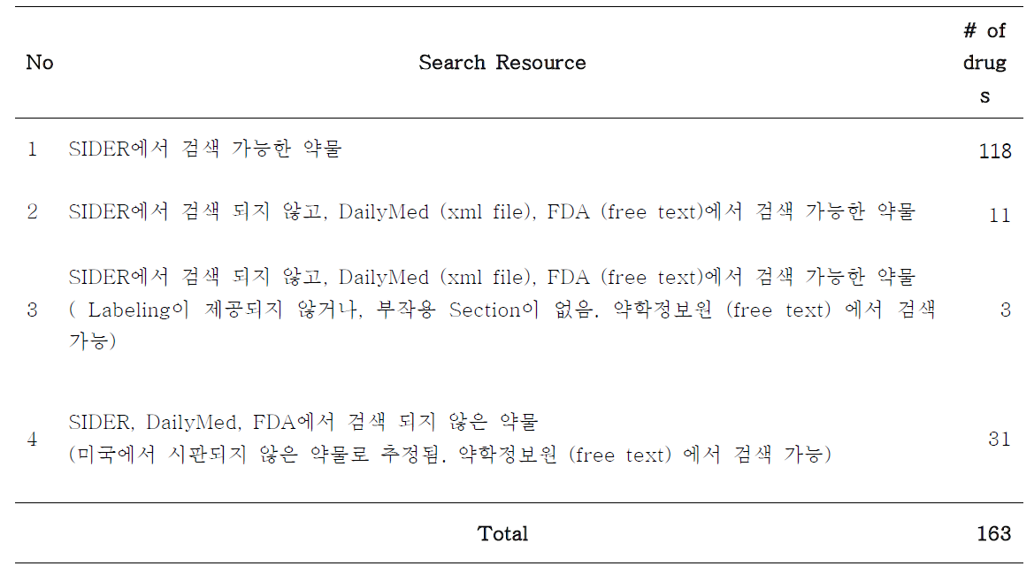 대상 약물의 Insert Paper에 명시된 부작용 추출