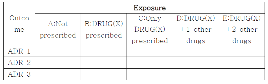 약물 DRUG(X)에 대한 exposure group, non-exposure group 정의