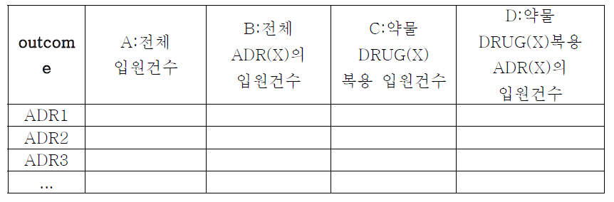 약물 DRUG(X)에 대한 각 증상 별 비교표