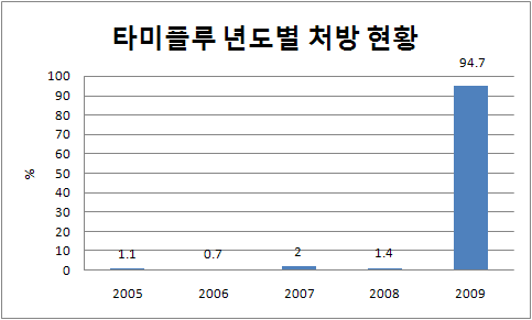 타미플루 년도 별 처방현황