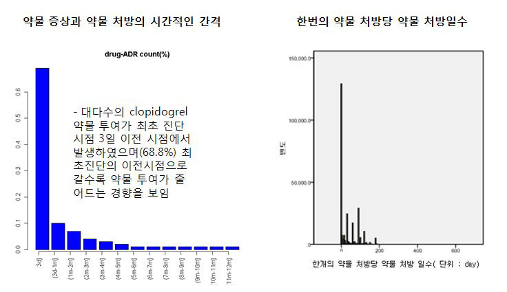 clopidogrel 처방 당 처방일수