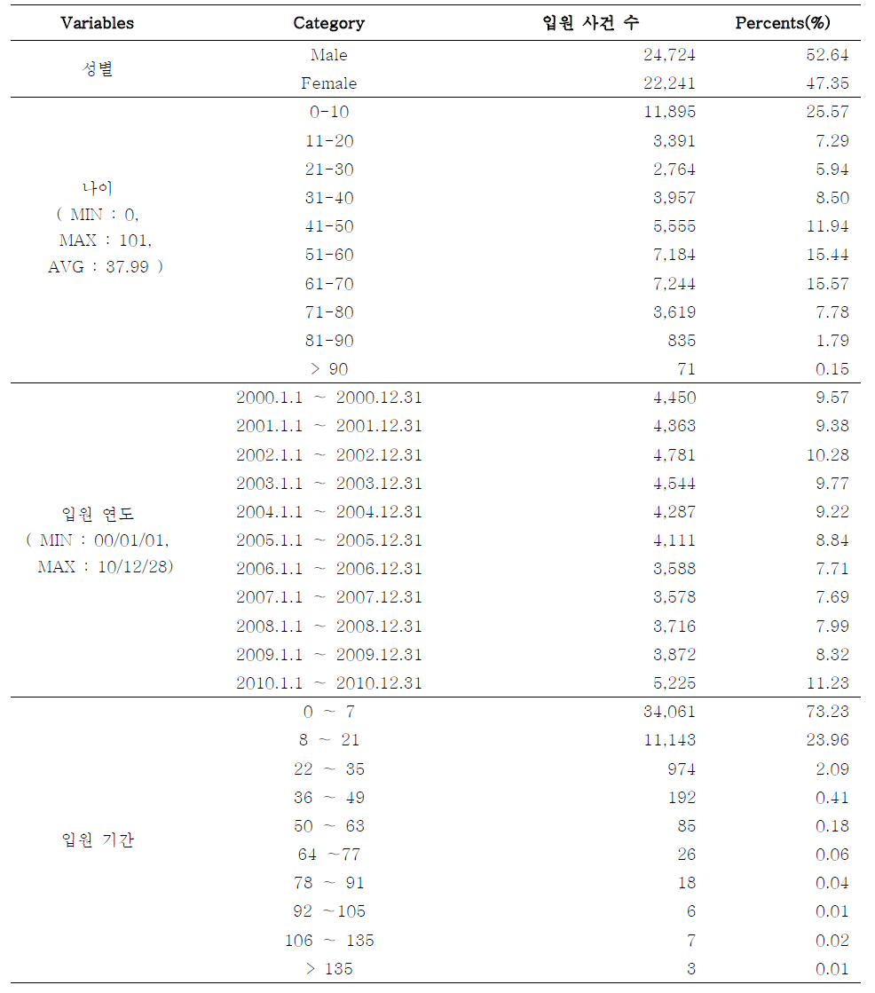 연구 대상 약물 투여 환자의 Clinical characteristic