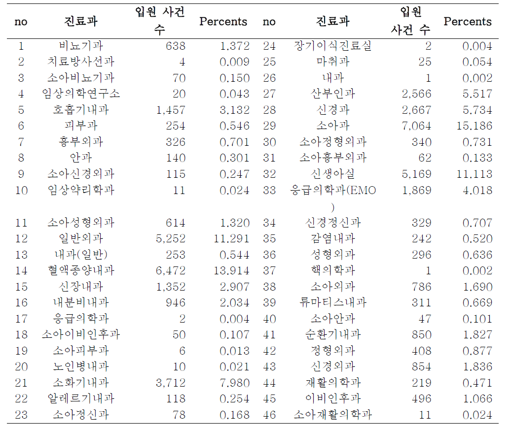 연구 대상 약물 투여 환자의 진료과 별 분류