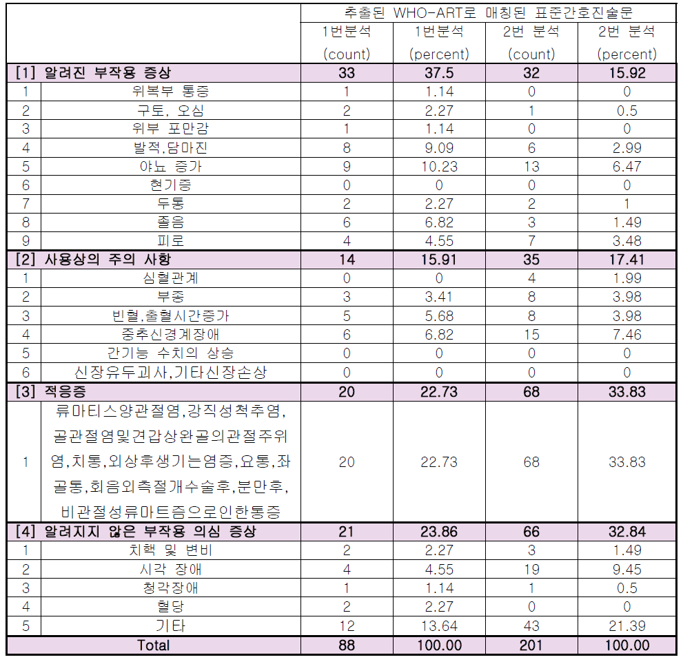 간호진술문을 이용한 약물부작용 분석 결과