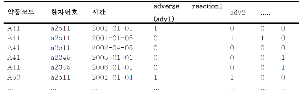 환자 정보의 중복이 있는 binary table