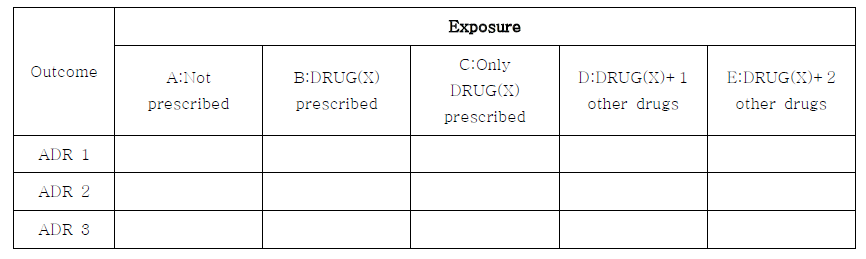 약물 DRUG(X)에 대한 exposure group, non-exposure group 정의