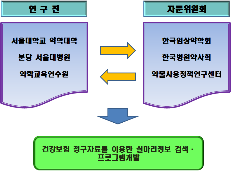 연구진 및 자문단 구성.