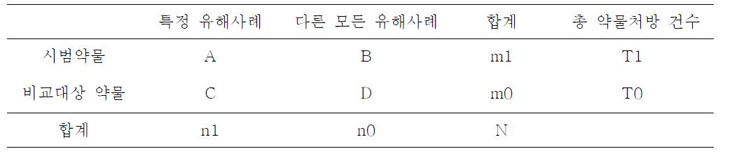 데이터 마이닝 지표 산출을 위한 약물과 유해사례 조합 빈도