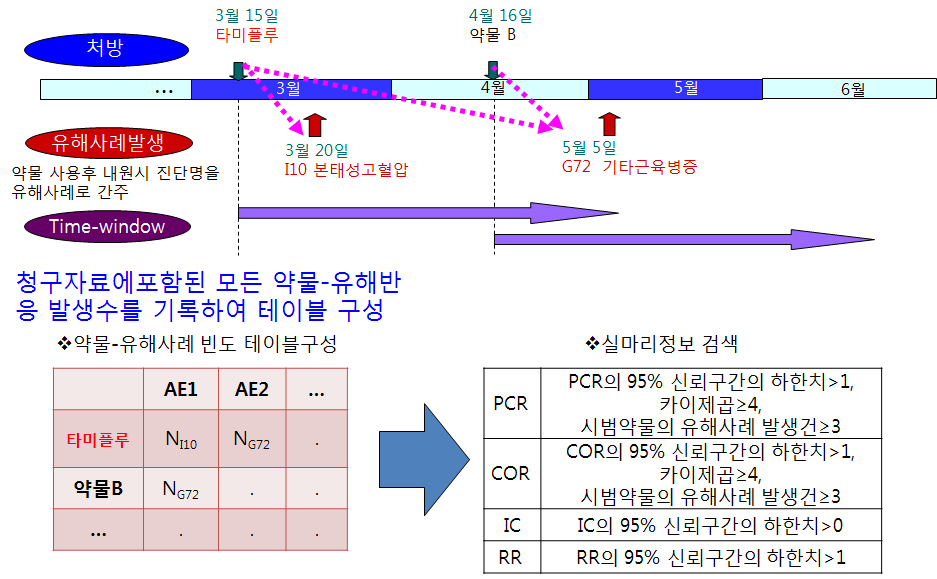 시간적 관계에 따른 유해사례의 정의.