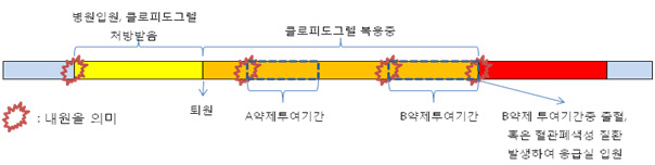 심평원 자료를 이용한 약물 상호작용 연구에서 상호작용 정의.