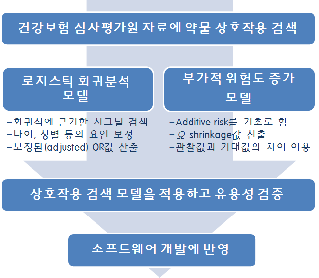 건강보험심사평가원 자료에 약물 상호작용 검색 지표 적용.