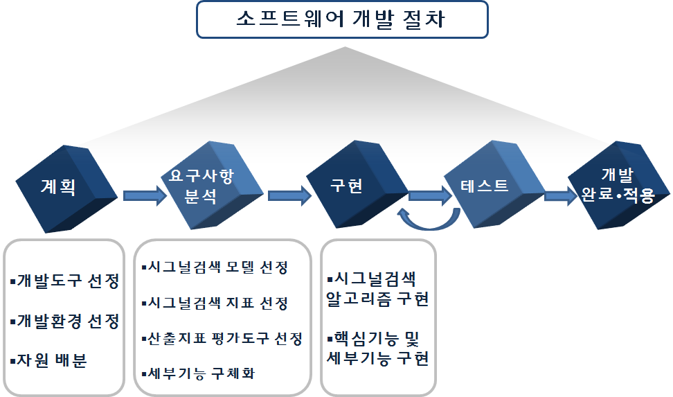 소프트웨어 개발 절차.