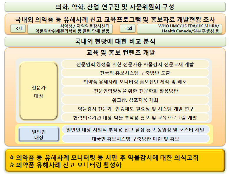 3중단위 연구내용 및 범위