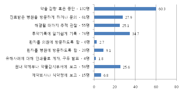 유해사례나 약물유해반응에 대한 조치(중복응답)