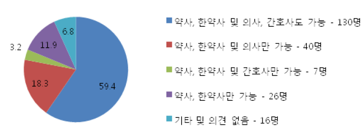 관련 직종의 안전관리책임자 종사 가능 여부