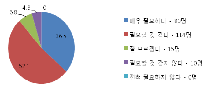 약물감시전문가 인증제도 필요성