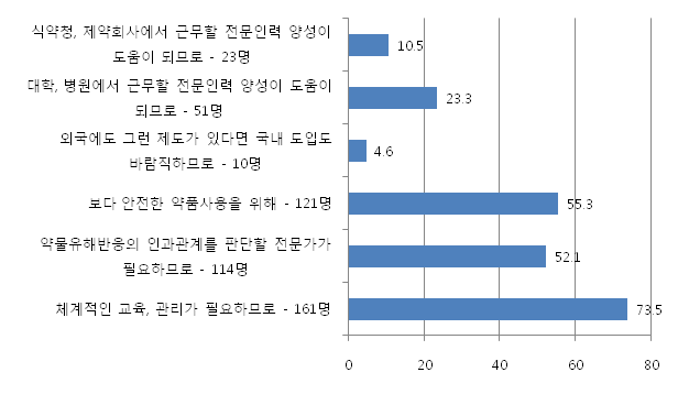 약물감시전문가가 필요한 이유(중복응답)