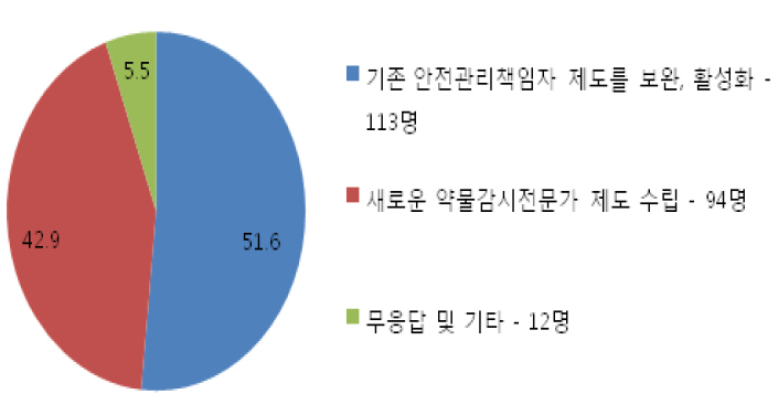 약물감시전문가 제도와 기존의 안전관리책임자 제도