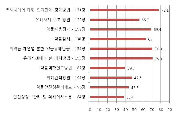 약물감시전문가 인증제도에 꼭 필요한 교육 내용(중복응답)