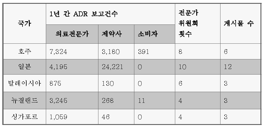 아시아 태평양 지역 안전성정보수집 현황