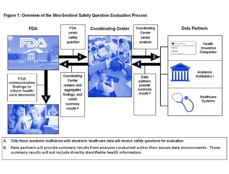 FDA Mini-sentinel initiative.