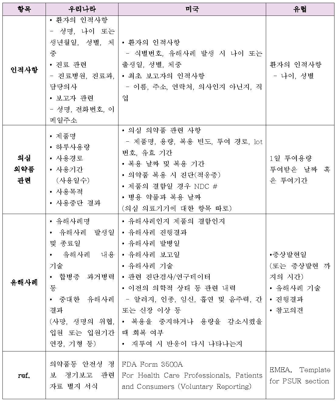 의약품 유해사례 신고항목 비교