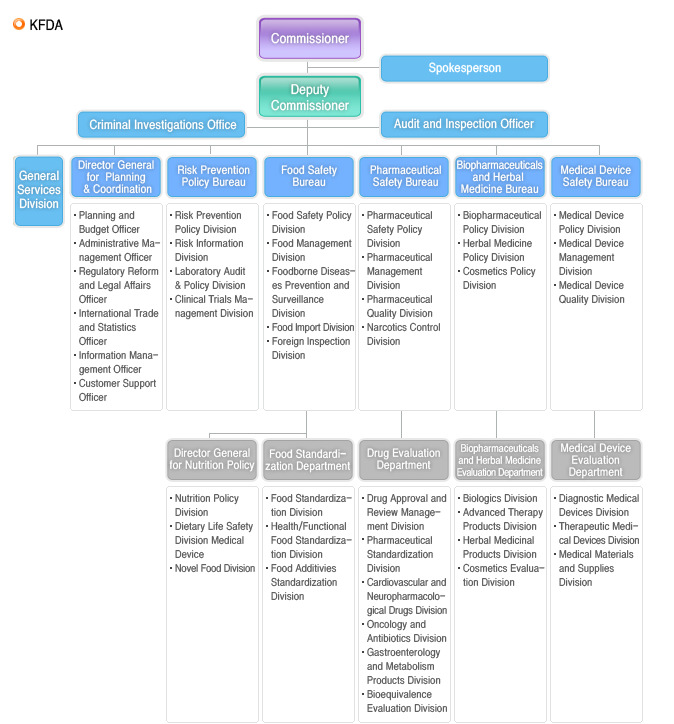 한국 식품의약품안전청 본청 조직도.