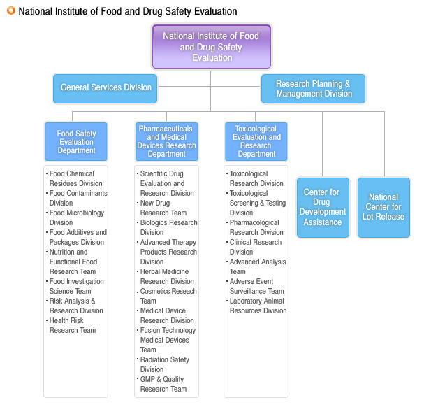 한국 식품의약품안전청 식품의약품 안전평가원 조직도.