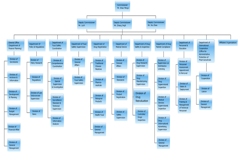 중국 State Food and Drug Administration (SFDA) 조직도.