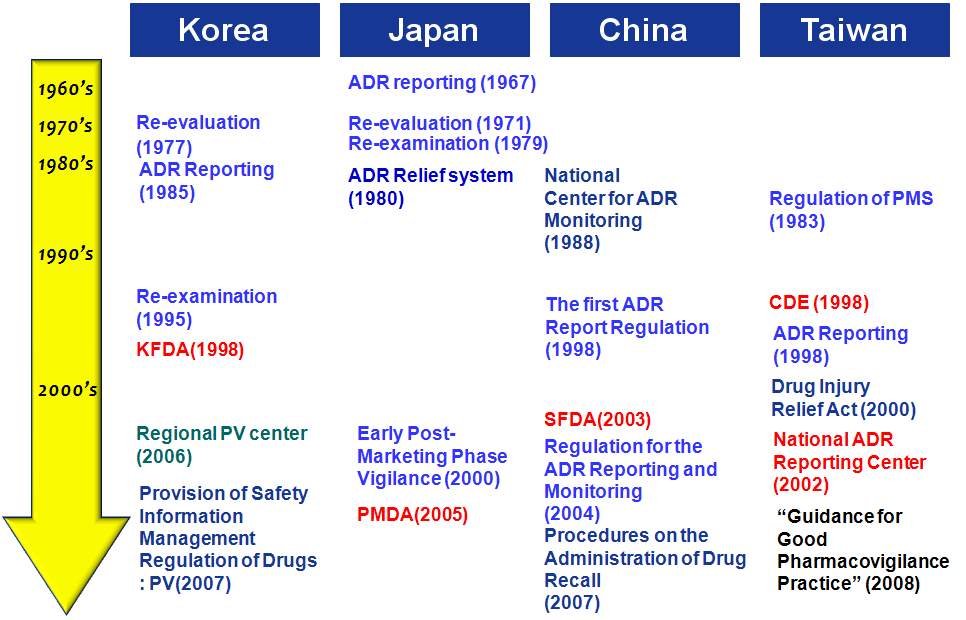 아시아 각국의 의약품 안전성 관련 기관 및 제도의 역사.