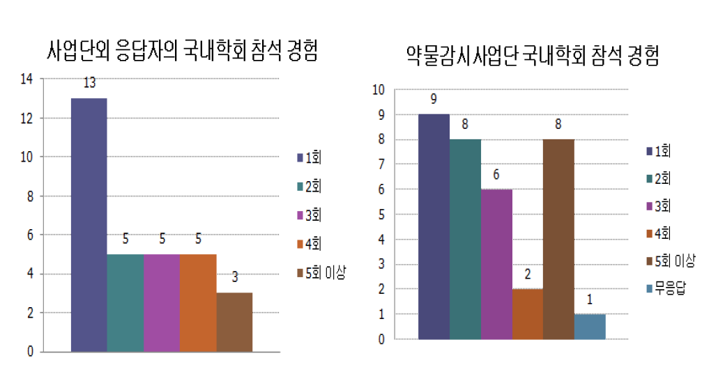 약물감시 관련 국내학회 참석경험.