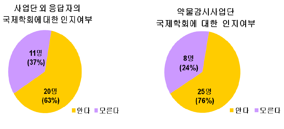 약물감시 관련 국제학회 인식.