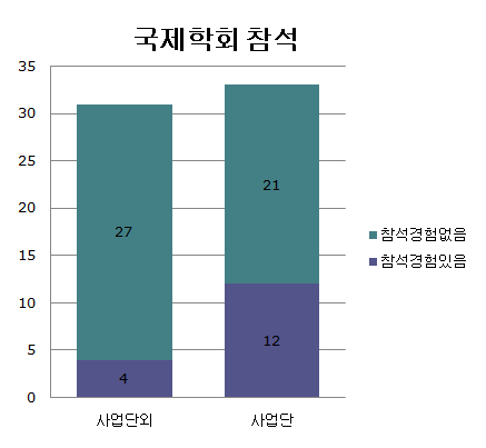 약물감시 관련 국제학회 참석 경험.