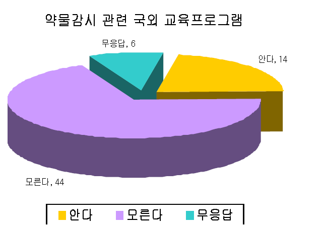 약물감시 관련 국외 전문교육프로그램 인식.