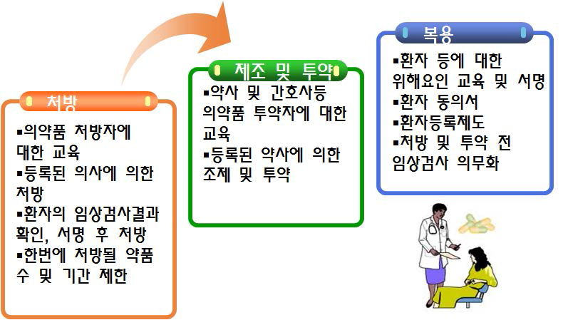 의, 약사, 환자 대상 위해 관리 커뮤니케이션