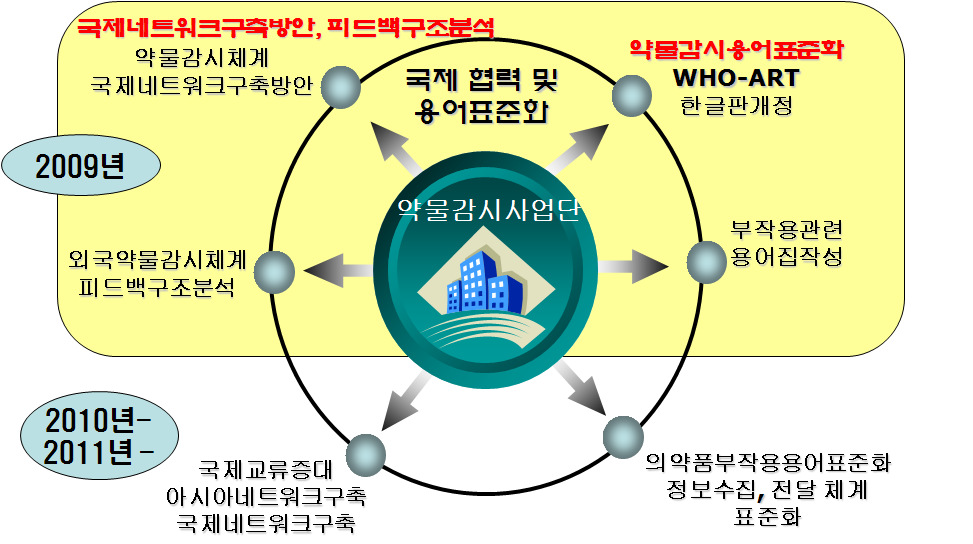 제 4중단위 국제협력 및 용어표준화 연구 과제의 최종 연구목표.