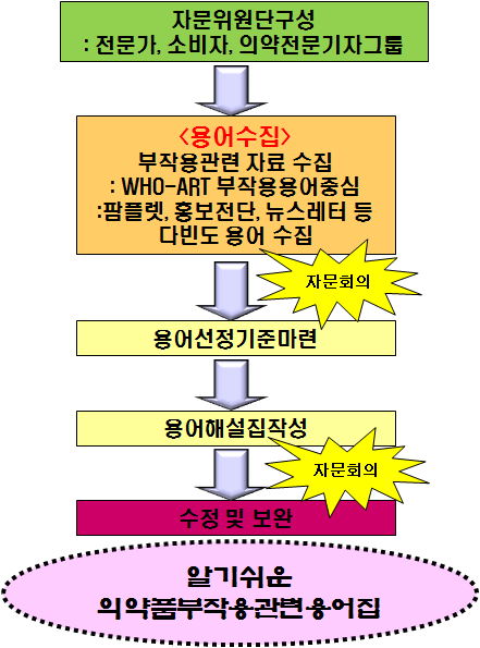 알기 쉬운 의약품 부작용 관련용어집 작성 연구방법흐름도.