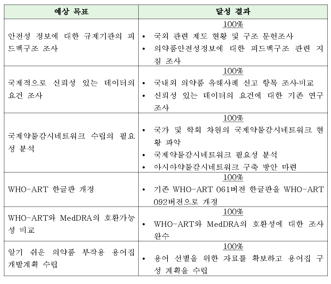 4중단위 2009년 목표 달성도