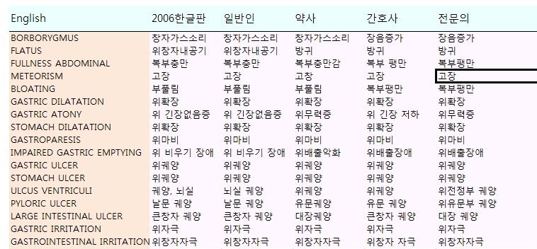 일반인/약사/간호사/전문의 초벌번역을 취합한 자료 일부