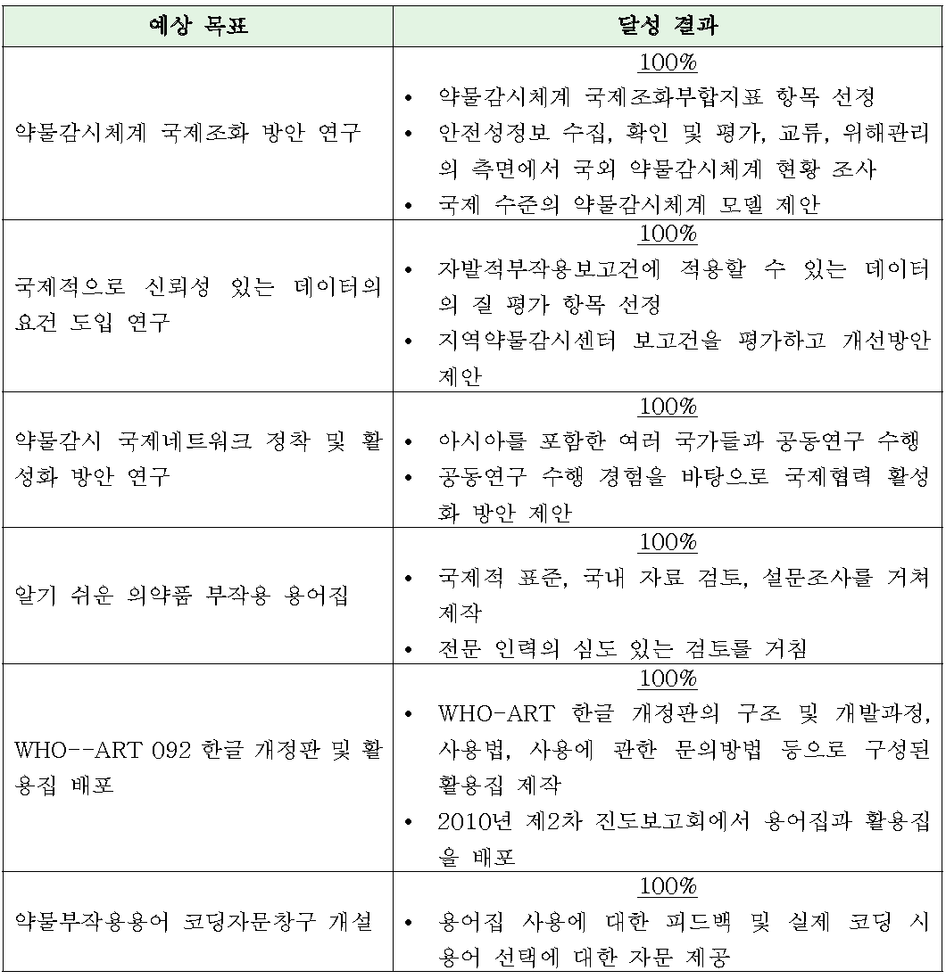 4중단위 2010년 목표 달성도