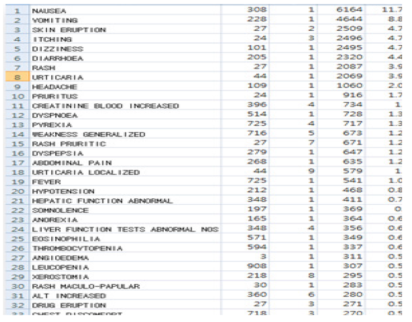 지역약물감시센터에 보고된 다빈도 의약품 부작용 용어 상위 50개 중 일부