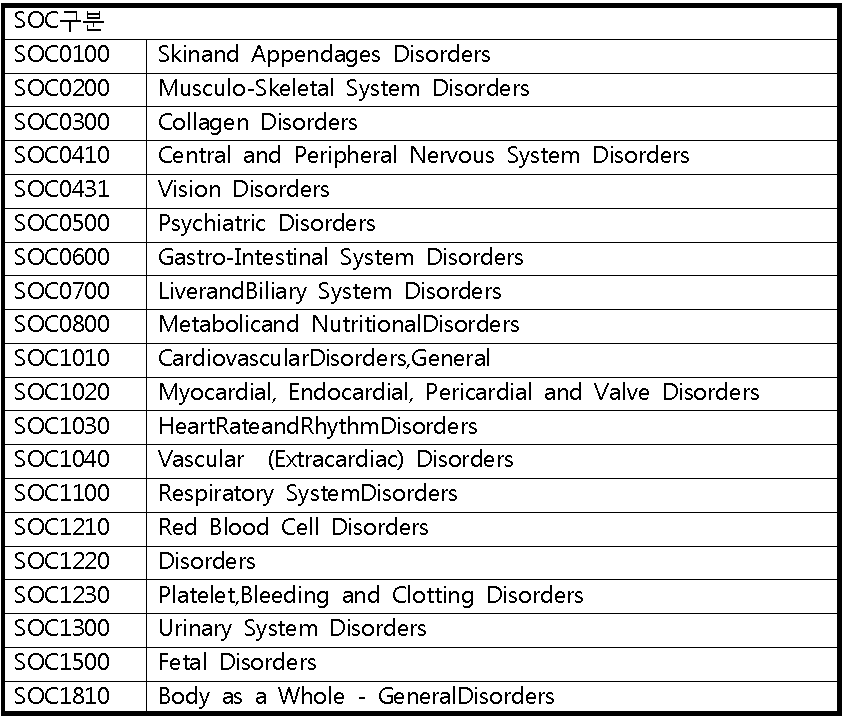 SOC 구분에 따른 부작용 용어집의 구성 순서