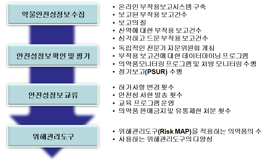 약물감시체계 국제수준부합지표 항목.