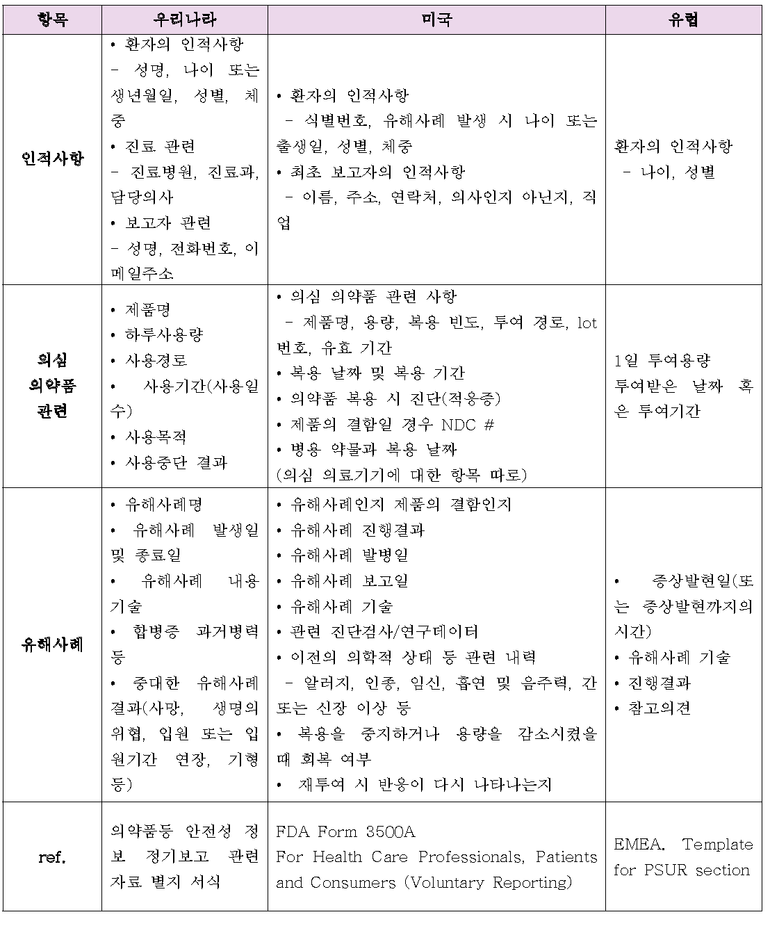 의약품 유해사례 신고항목 비교