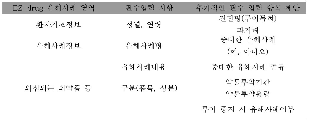 인과성 평가를 위한 유해사례보고의 필수 입력 항목