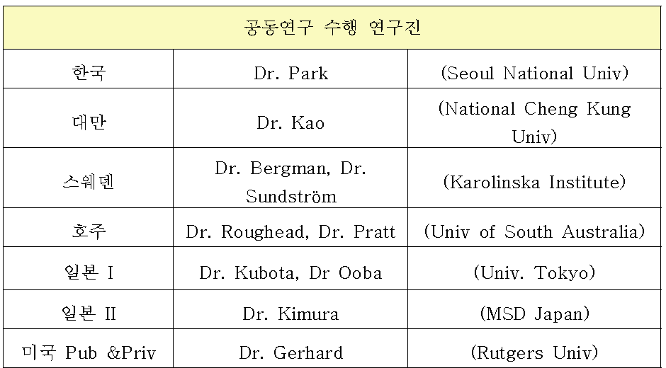 공동연구 수행 연구진.