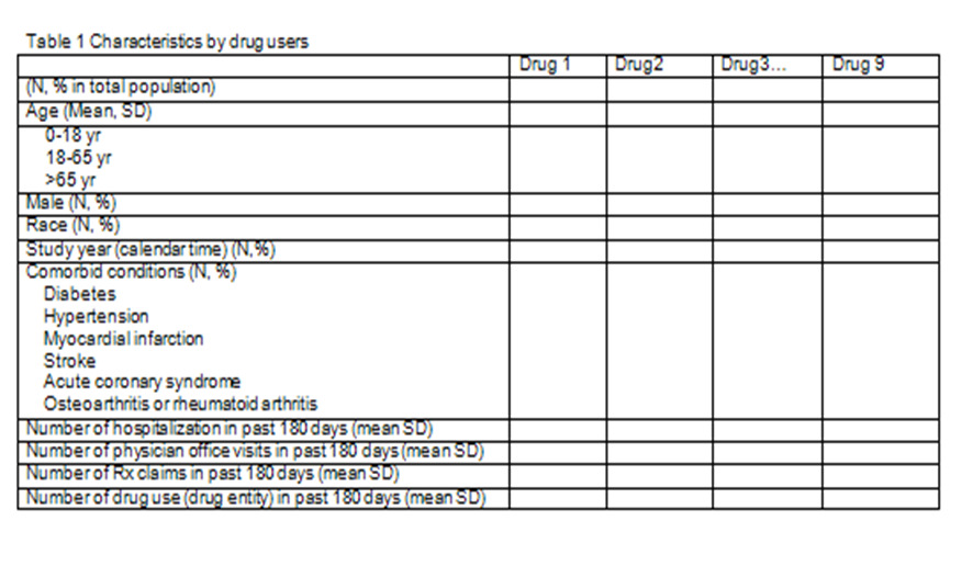 후향적코호트연구: Template Table 개발.